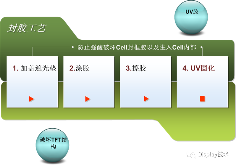 TFT-LCD Panel Glass Thinning Process