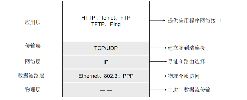 Fundamentals of Communication Networks