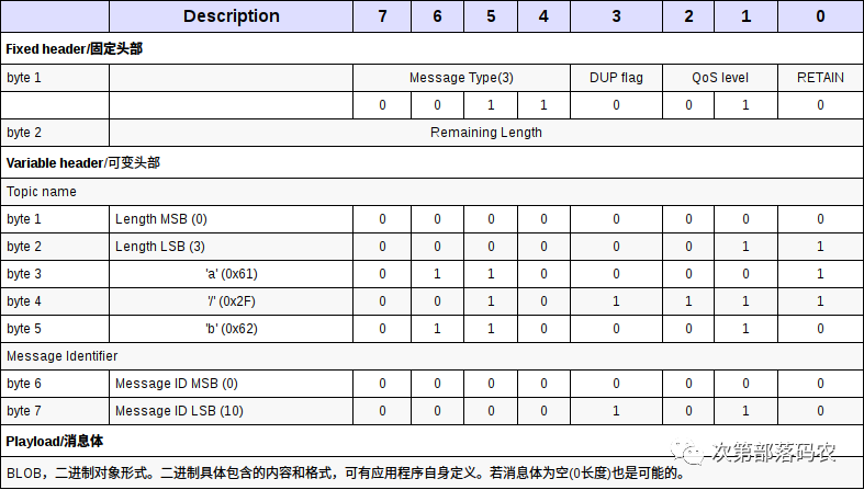 Learning MQTT Protocol: Structure of Communication Packets
