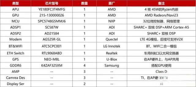 An Overview of Tesla's AMD MCU 3.0