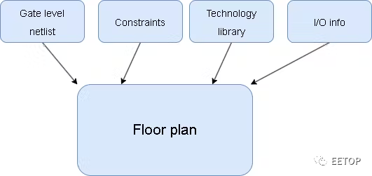 Reducing Weeks to Hours! AI for SoC Predictive Layout