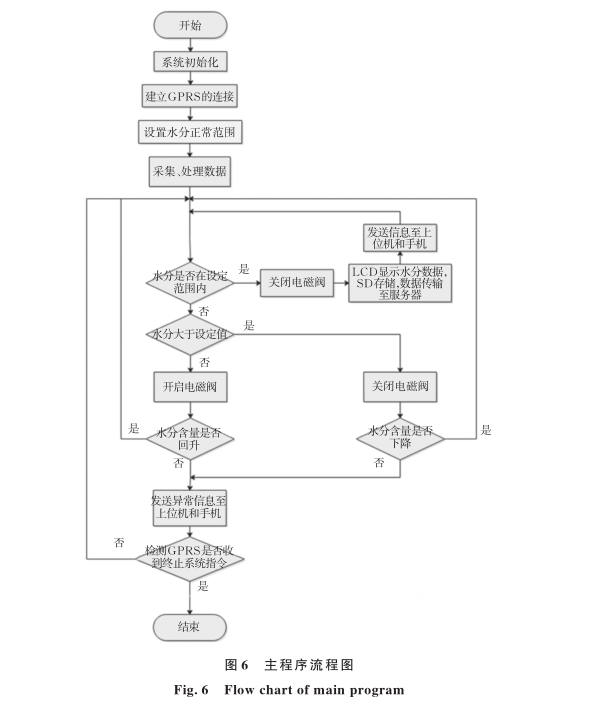 Remote Control Irrigation System for Tea Gardens Based on STM32