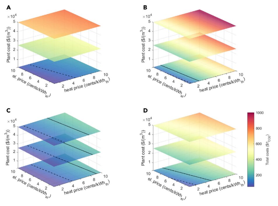 Energy Cost Assessment and Optimization of CO2 Capture Technologies