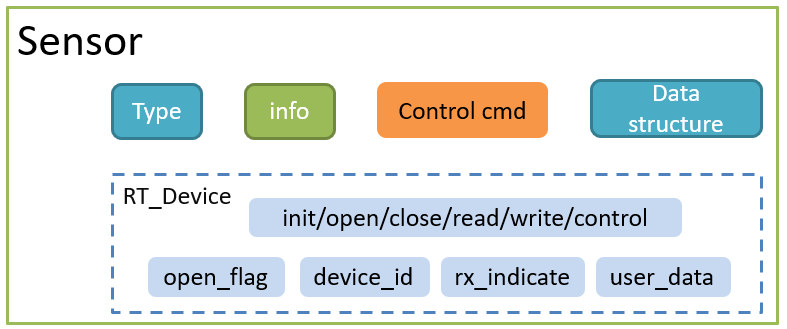 Introduction to RT-Thread Sensor Device Driver Framework
