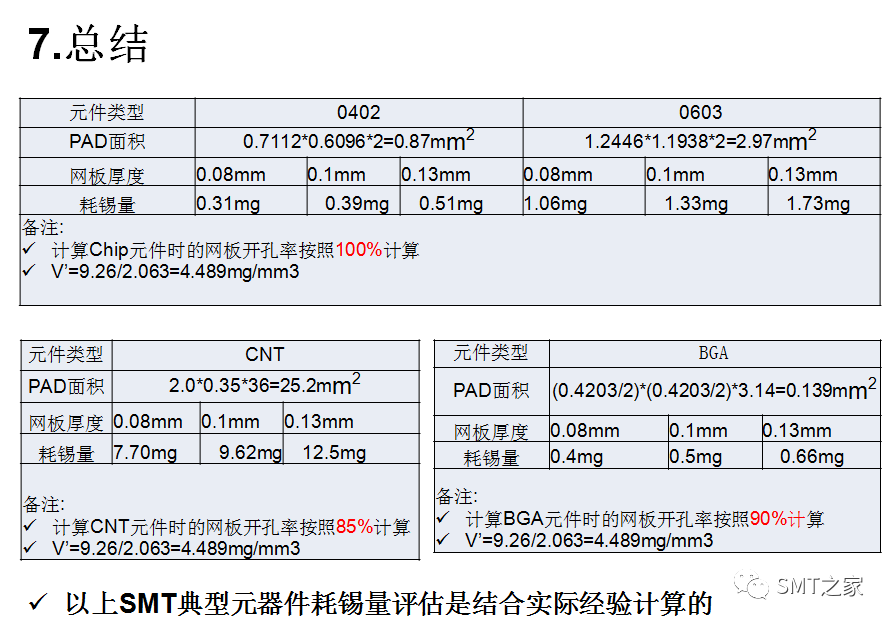 SPI Parameter Setting Standards and SMT Solder Paste Usage Algorithm