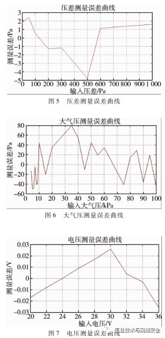 Design of DSP-Based Embedded System for Sensor Data Acquisition
