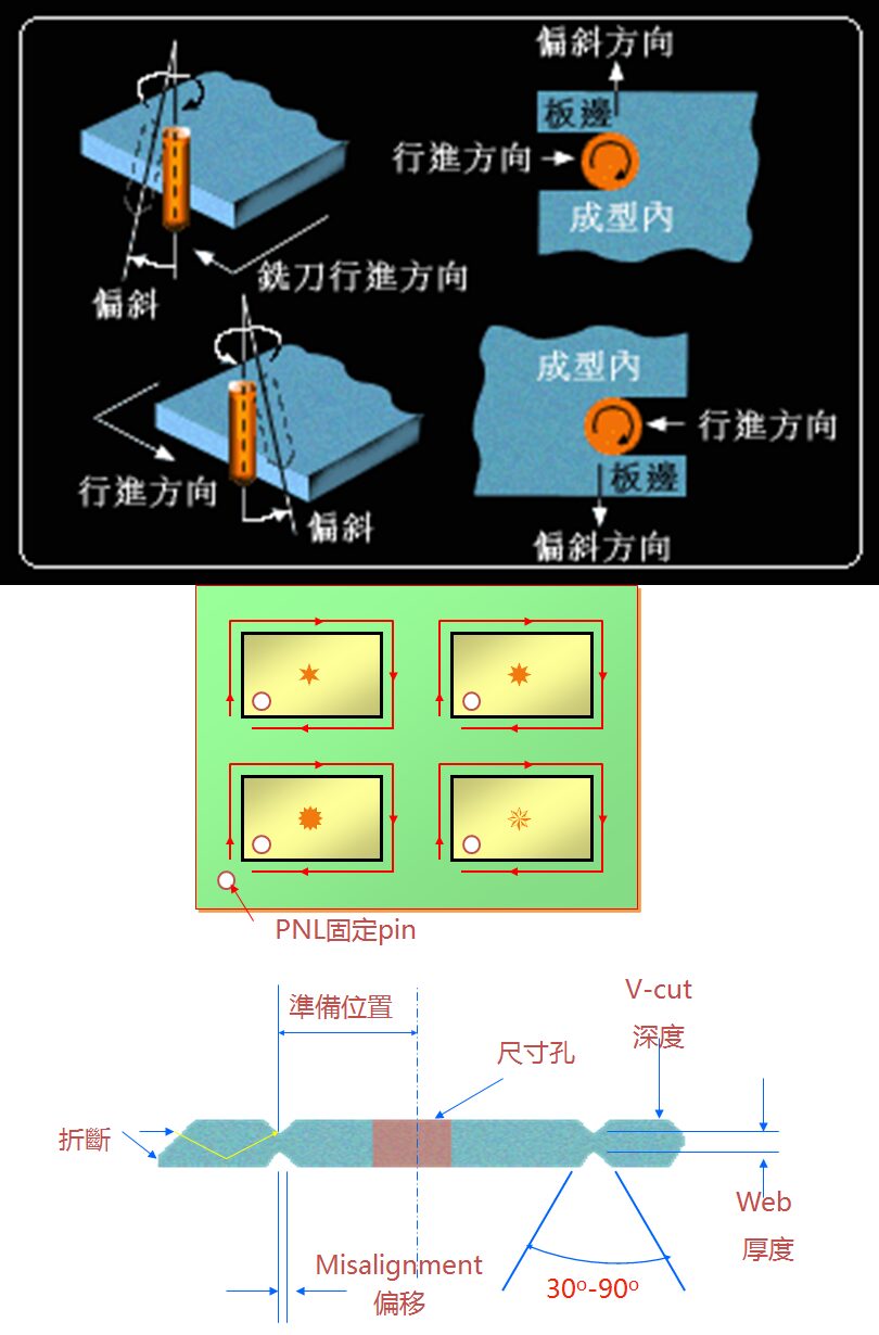 Comprehensive Analysis of PCB Processes