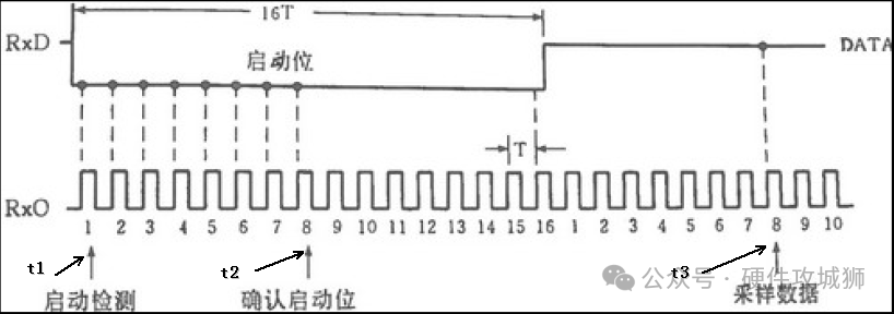 Why UART Serial Communication Requires 16x Oversampling