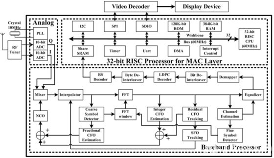 Understanding SoC Design and Computer Networks