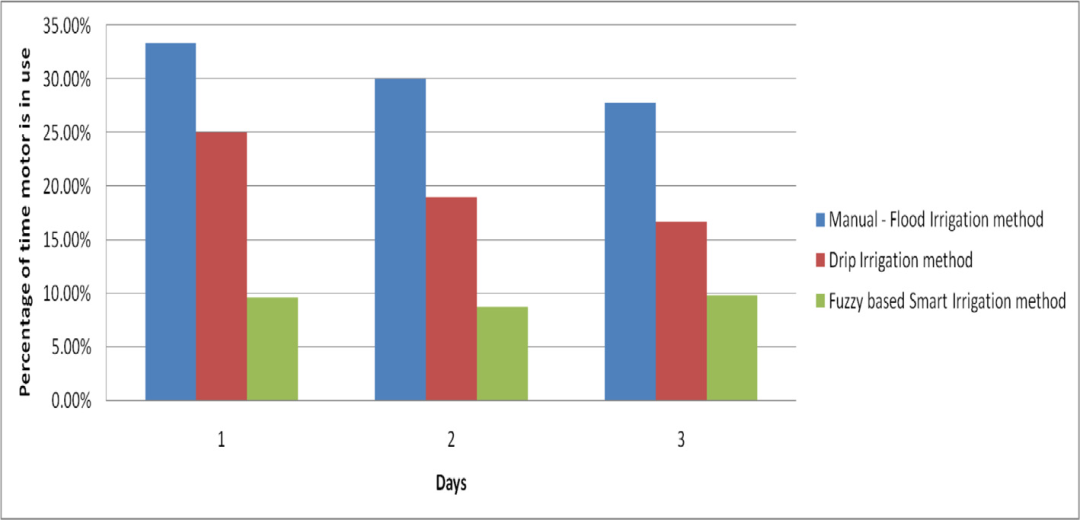 Research on Fuzzy Logic Intelligent Irrigation System Based on IoT Technology