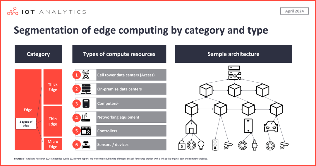 Accelerating Intelligent IoT 2.0: Emergence of Edge Intelligence