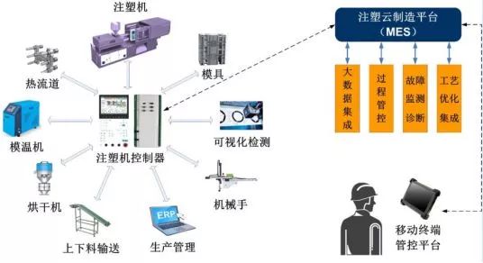 Development of Intelligent Control Technology in Injection Molding