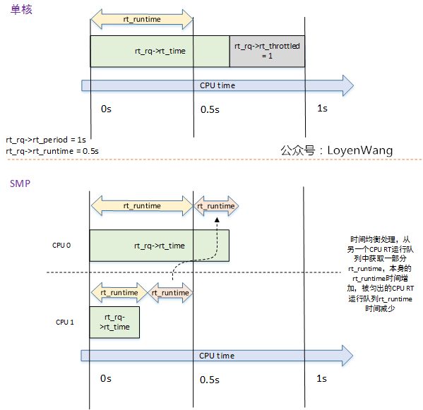 Linux Process Scheduling - Real-Time Scheduler