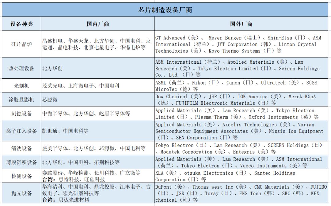 Overview of Global and Chinese Chip Industry Chain