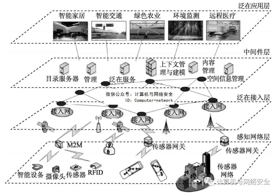 IoT Security: An Overview of the Internet of Things