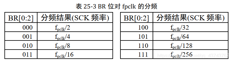 Understanding SPI Communication in STM32