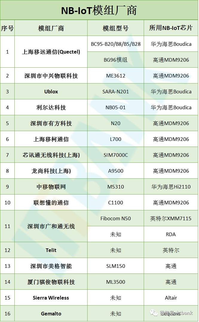 Detailed Introduction to NB-IoT Chip Manufacturers and Modules