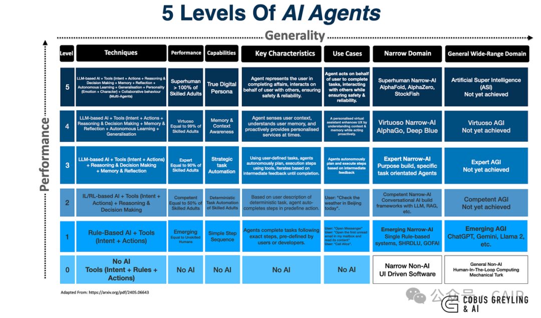 Five Levels of Artificial Intelligence Agents