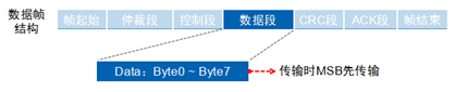 Overview of CAN Bus Related Knowledge