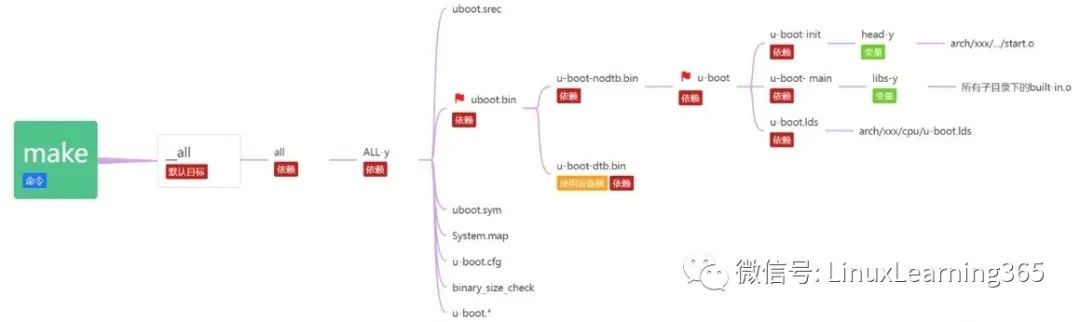 Understanding U-Boot Makefile