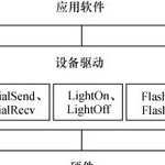 Virtual Serial Port Driver in Linux (Part 1)