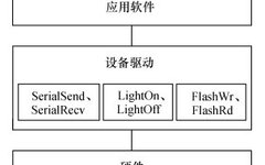 Virtual Serial Port Driver in Linux (Part 1)