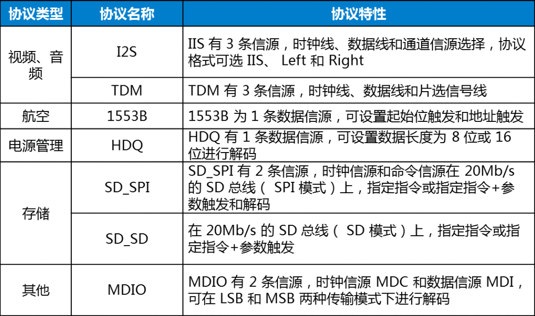 Measuring Over 30 Communication Protocols: UART, SPI, CAN, and More!