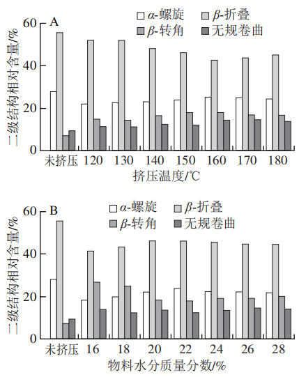 Impact of Extrusion Parameters on Soy Protein Microstructure