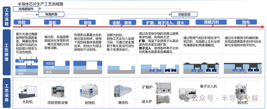 Detailed Explanation of Semiconductor Processes and Lithography Technology