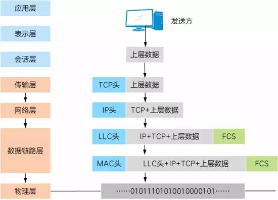 Understanding Data Encapsulation in TCP/IP