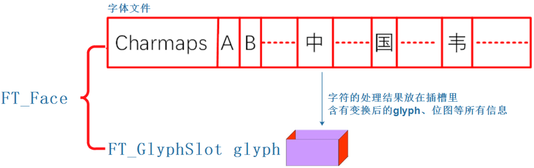Using Freetype to Display a Line of Text
