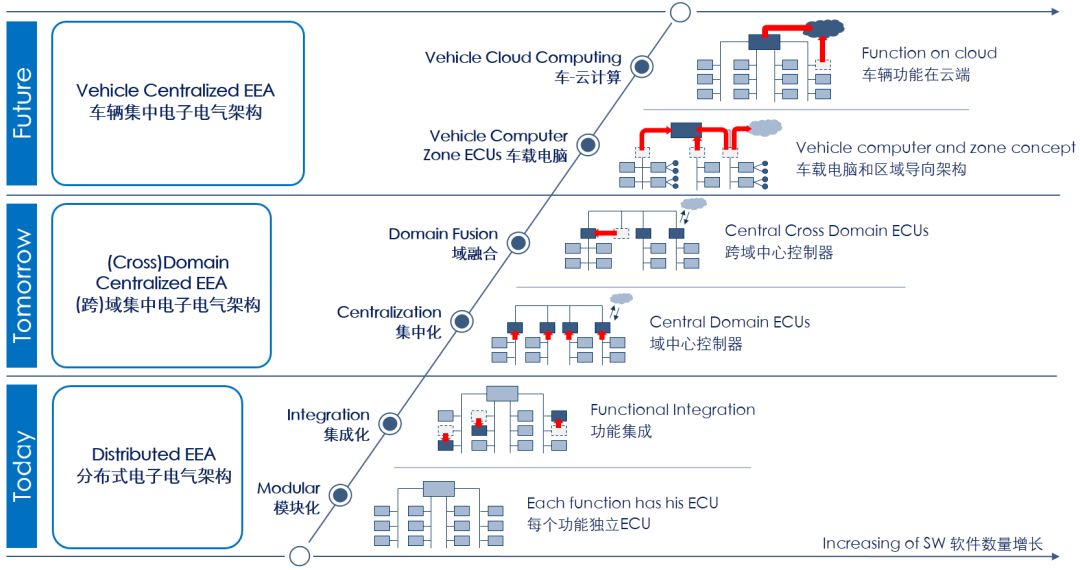 Automotive Electronic and Electrical Domain Architecture
