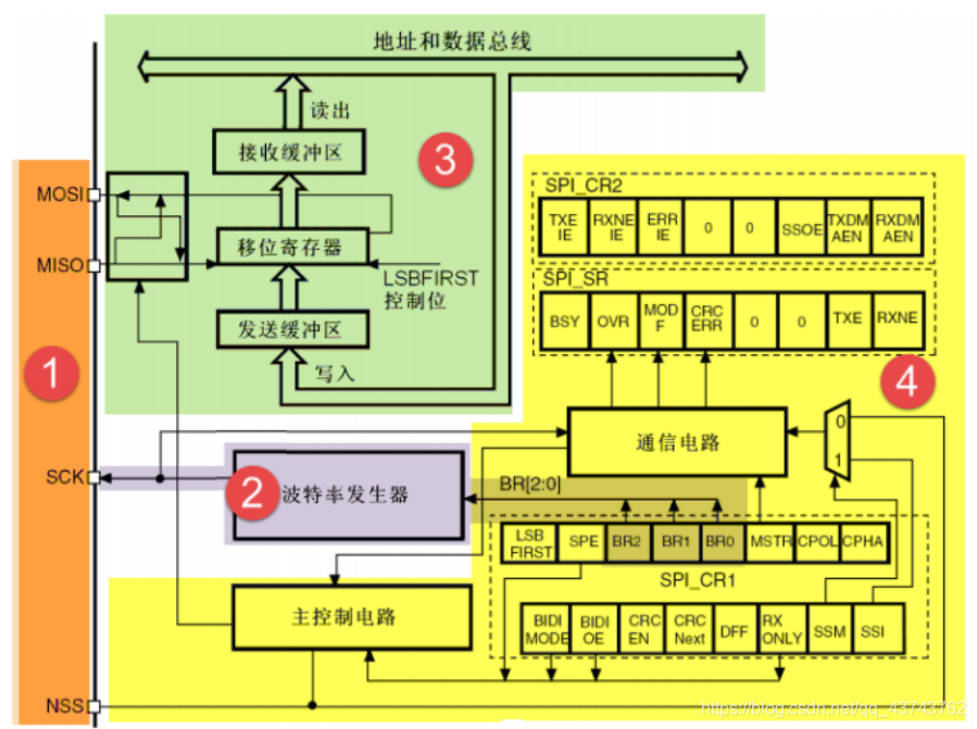 Understanding SPI Communication in STM32