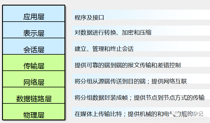 Differences Between OSI and TCP/IP Models