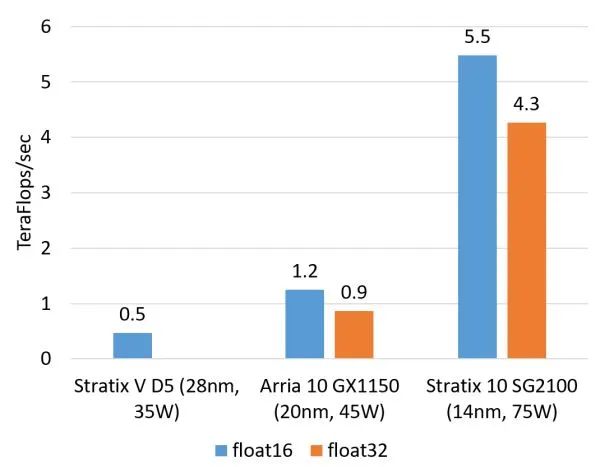 The Viability of FPGA Compared to CPU, GPU, and ASIC