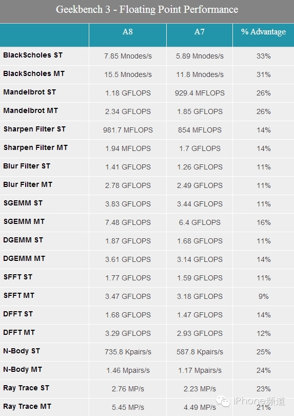 Complete Decoding of iPhone 6 A8 Processor! Perfect Apple Style