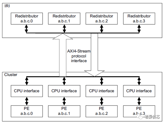Technical Sharing | ARM Series - Interrupts (Part 3)