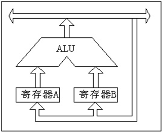 Understanding ARM CPU Principles and SoC Based on ARM