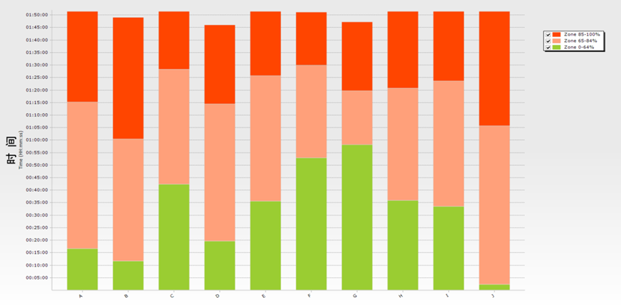 Optimal Athletic Performance Through Scientific Monitoring