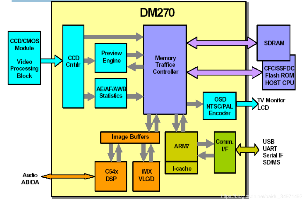 Introduction to Image Signal Processing (ISP)