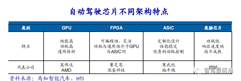 Overview of Three Mainstream Chip Architectures in Autonomous Driving