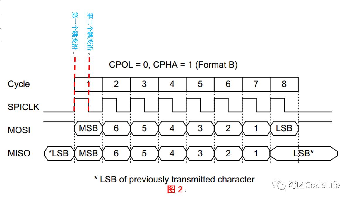Basics of SPI Bus