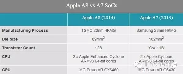 Complete Decoding of iPhone 6 A8 Processor! Perfect Apple Style