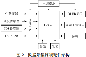 Overview of a Multi-Source Data Fusion Water Quality Monitoring System Based on Harmony OS