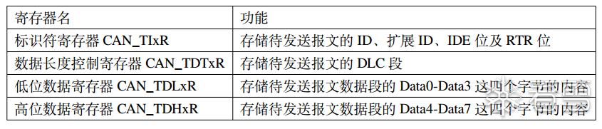 Analysis of CAN Protocol