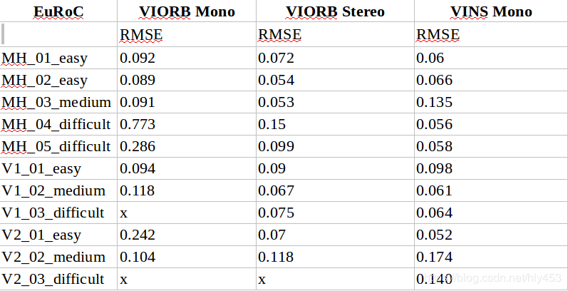 Comparison of Various Visual SLAM Solutions