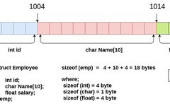 Detailed Explanation of Structures in C Language