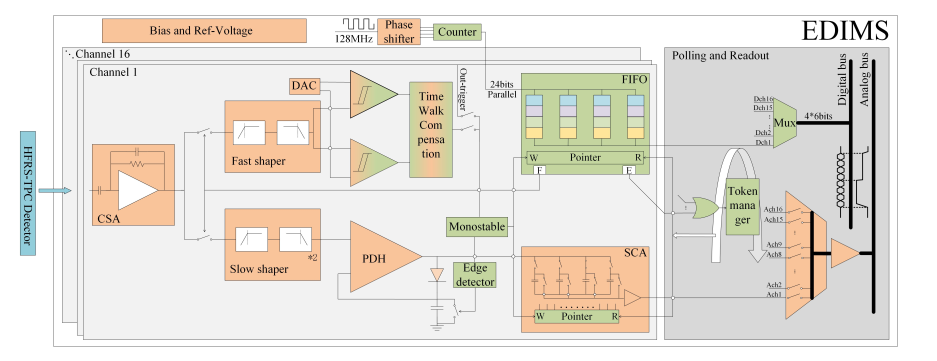 Event-Driven Synchronized Readout Prototype ASIC Chip for HFRS-TPC
