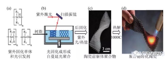 Overview of 3D Printing Materials and Their Applications