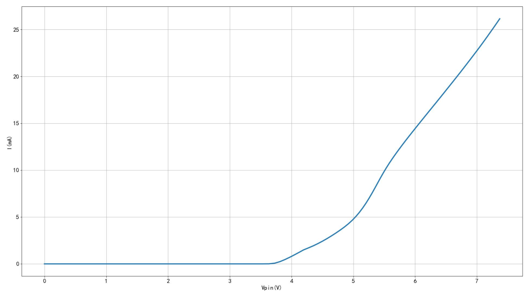 Voltage Characteristics of STM32F030 Input Ports